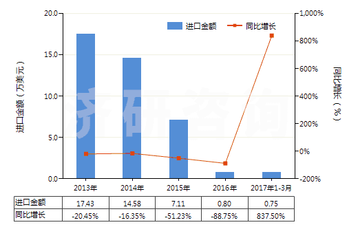 2013-2017年3月中國(guó)丙二酰脲(巴比妥酸)及其鹽(HS29335200)進(jìn)口總額及增速統(tǒng)計(jì)